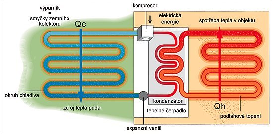 Obr. 1: Schéma zapojení tepelného čerpadla v celém systému s okruhem chladiva a topným okruhem