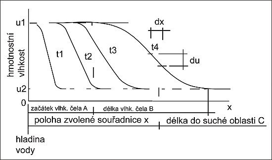 Obr. 1: Vlhkostní profily u(x) v časových intervalech tx při navlhání 
měřeného vzorku s vyznačením počátečních a okrajových 
podmínek pro stanovení součinitele vlhkostní vodivosti [5].