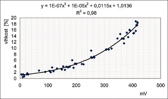 Obr. 3: Graf experimentální závislosti pohlceného mikrovlnného 
záření na hmotnostní vlhkosti vzorku keramického páleného střepu 
pro popisované experimentální uspořádání a z ní odvozená 
funkční závislost jako mocninná funkce třetího stupně. Počátek 
vodorovné souřadnice 0 mV byl nastaven od úrovně pohlceného 
záření pro suchý vzorek, který snižuje dopadající mikrovlnný tok 
reprezentovaný napětím 500 mV na výstupní tok reprezentovaný 
napětím 420 mV (pokes o 76 mV, pro ustálenou vlhkost je 
pokles 115 mV). Vlhkosti byly stanoveny gravimetricky [2].