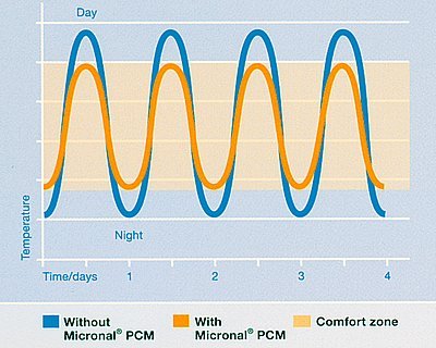 Obr. 14: Optimalizovaná pokojová 
teplota znamená aktivní řízení vnitřního 
klima. Materiály s fázovou změnou 
(PCM) redukují teplotní extrémy. Modrá 
křivka – bez Micronalu PCM, žlutá 
křivka – s Micronalem PCM, žlutý pás 
– zóna komfortu