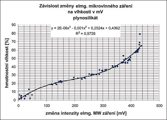 Obr. 7: Graf funkční závislosti změny intenzity elektromagnetického mikrovlnného záření na hmotnostní vlhkosti pro pórobeton (výrobce Hrušovany) [2].