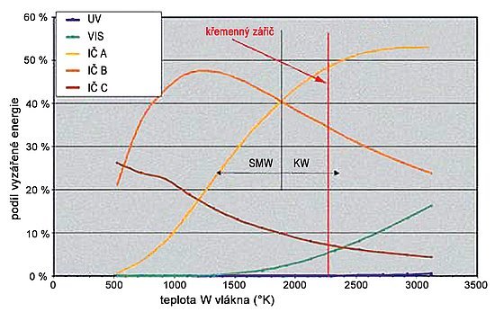 Obr. 3: Podíl různých složek záření na celkovém vyzářeném výkonu pro žhavené wolframové vlákno v závislosti na jeho teplotě.
