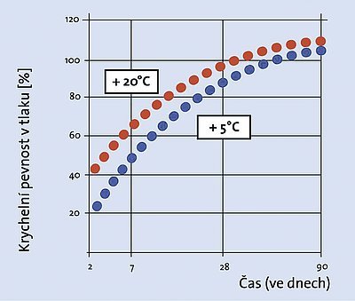 Graf 1: Výrazný pokles počáteční pevnosti při nízkých teplotách betonu, o  něco méně výrazně se to projevuje i  při konečné pevnosti po 90 dnech.