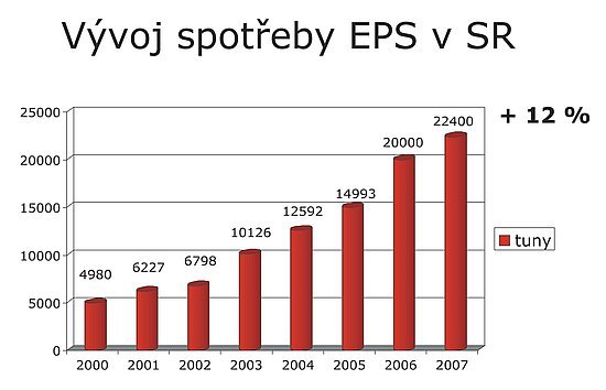 Podobná situace ve spotřebě EPS je ve Slovenské republice.