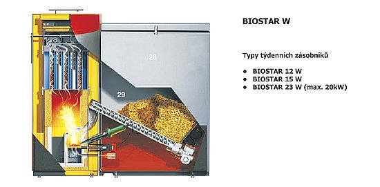 Schematické znázornění plně automatických kotlů BIOSTAR