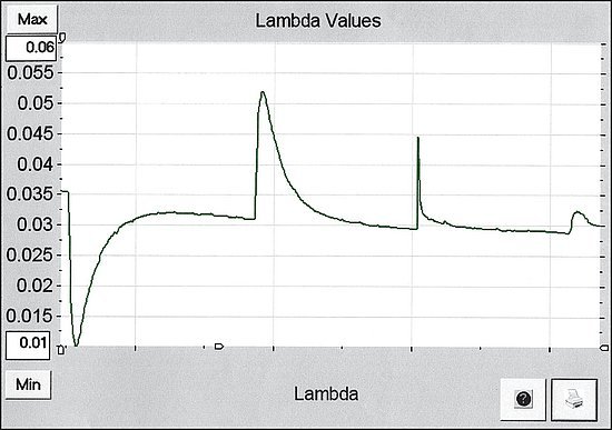 Obr. 3: Grafické znázornění časového průběhu okamžité hodnoty součinitele tepelné vodivosti při použití programového vybavení Q- Lab.