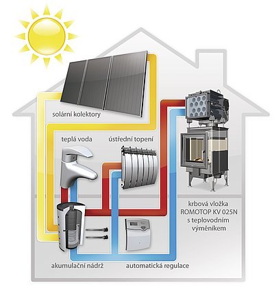 Spojením krbu s akumulační nádobou a solárními kolektory získáte nejúspornější vytápění domu „Zelená Úsporám“