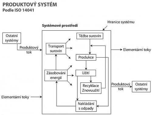 Produktový systém v metodě LCA (Převzato z příspěvku Ing. Marie Tiché: Posuzování životního cyklu LCA)