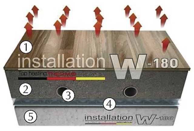 Systém podlahové topení Top heating:
1 – Standardní vrchní podlahová krytina
2 – Cementová nebo samonivelační andydritová vrstva
3 – Potrubí Top heating PE-X/AL/PE-X
4 – Reflexní podložka Top heating PROFI REFLEX 3000
5 – Podlahová deska (polystyren)