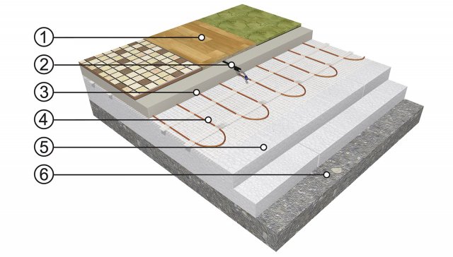 Schéma ECOFLOOR ANHYDRIT– 1 Nášlapná vrstva (dlažba, koberec, PVC, lamino)– 2 Podlahová (limitační) sonda v ochranné trubici (tzv. husí krk)– 3 Nosná anhydritová plovoucí deska– 4 Topná rohož (kabel) ECOFLOOR(R)– 5 Tepelná izolace– 6 Podklad (betonová deska)