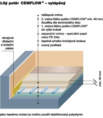 Schéma vytápěné podlahy s cementovým potěrem CEMFLOW&reg;