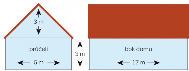 Obr. 1: Schema domu se sklonitou střechou typu &bdquo;A&rdquo; o sklonu 45&deg; a celkové ploše 2&times;73,125 m2.
Každé z obou průčelí domu má plochu 27&nbsp;m2, boky domu po 51&nbsp;m2 a obě poloviny sedlové střechy po 72,125 m2