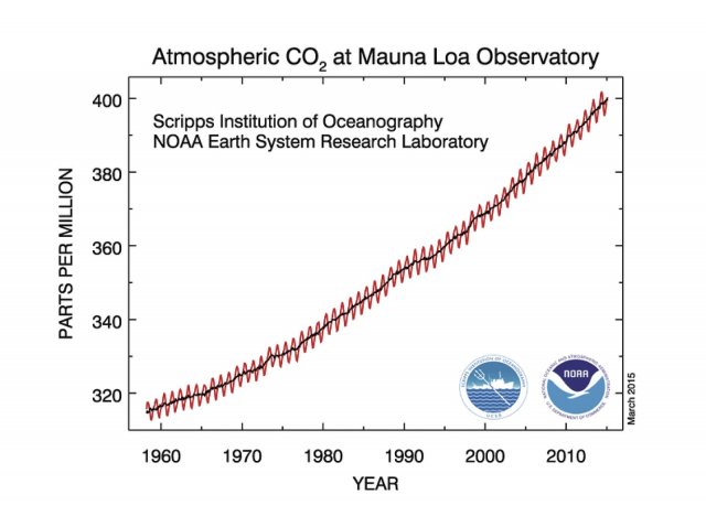 Obr. 4: Koncentrace oxidu uhličitého v&nbsp;atmosféře &ndash; měsíční průměry podle havajské observatoře Mauna Loa (od&nbsp;roku&nbsp;1957). Zdroj: www.esrl.noaa.gov/gmd/ccgg/trends/index.html (NOAA/Earth System Research Laboratory).