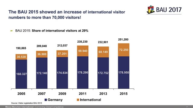 Počet domácích a zahraničních návštěvníků na veletrhu BAU v letech 2005 až 2015.