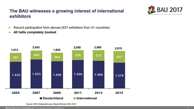 Počet domácích a zahraničních vystavovatelů na veletrhu BAU v letech 2005 až 2015. Rok 2015 zaznamenal rekord v&nbsp;počtu zemí a&nbsp;vystavovatelů ze zahraničí.