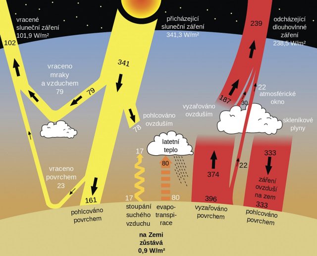 Obr. 1: Globální toky energie: Krátkovlnné záření ze Slunce dopadající na zemský povrch
a atmosféru. Dlouhovlnná část záření je vyzařována povrchem a téměř zcela pohlcována atmosférou. V tepelné rovnováze je pohlcovaná energie z atmosféry stejná jako ta vydávaná do
vesmíru. Čísla ukazují výkon záření ve wattech na metr čtvereční v období let 2000–2004. Zdroj včetně popisku: Wikipedie.