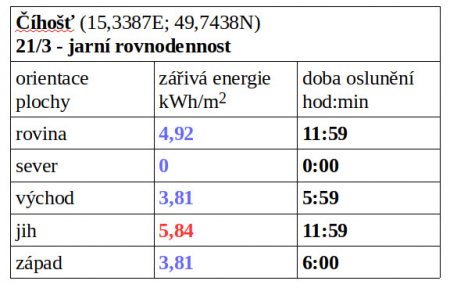 Tab. 4B: Celodenní oslunění přímým slunečním zářením na danou plocuh v kWh/m2, která v lokalitě Číhošť  v den jarní rovnodennosti a za jasného počasí dopadne na 1 m2 plochy o jmenované orientaci.