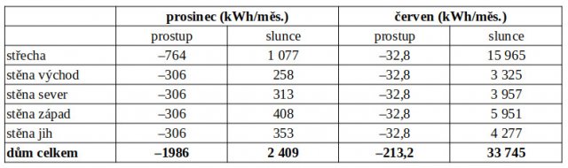 Tab. 1: Celoměsíční ztráty tepla prostupem vodorovnou střechou, zdmi a okny diskutovaného domu za měsíce prosinec a červen při průměrném součiniteli prostupu tepla celého domu UT = 0,5 W/(m2K) ve srovnání s energií celoměsíčního oslunění (včetně rozptýleného slunečního záření) stejných konstrukcí ve stejných měsících podle referenčního klimatického roku, který započítává i oblačné dny.