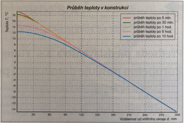 Obrázek 1: Průběh teploty v jednovrstvé dřevěné konstrukci, &#964;0 = 134,4 hod., tloušťky 300 mm v různých časech po vypnutí vytápění při počátečních stacionárních podmínkách Tsi = 20 °C (vnitřní povrchová teplota) a Tse = -15 °C (vnější povrchová teplota).