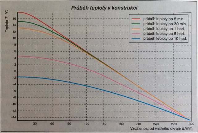 Obrázek 2: Průběh teploty v jednovrstvé betonové konstrukci, &#964;0 = 16,2 hod., tloušťky 300 mm v různých časech po vypnutí vytápění při počátečních stacionárních podmínkách Tsi = 20 °C (vnitřní povrchová teplota) a Tse = -15 °C (vnější povrchová teplota).