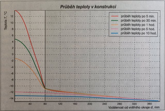 Obrázek 3: Průběh teploty v dvojvrstvé konstrukci beton-300 mm/polystyren-80 mm, &#964;0 = 17,6 hod., tloušťky 300 mm v různých časech po vypnutí vytápění při počátečních stacionárních podmínkách Tsi = 20 °C (vnitřní povrchová teplota) a Tse = -15 °C (vnější povrchová teplota).