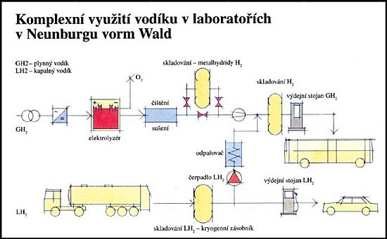 Obr. 2: Komplexní využití vodíku v laboratořích v Neunburgu vorm Wald