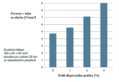 Obr. 2: Zvýšení pevnosti v tahu