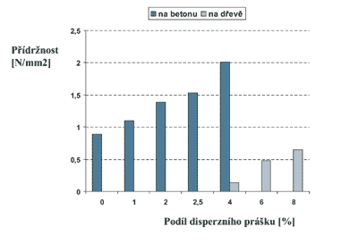 Obr. 5: Zvýšení přídržnosti po uložení 28 dní ve standardním prostředí