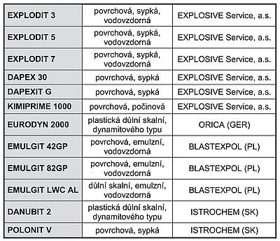 Tab. 1: Sortiment trhavin společnosti EXPLOSIVE Service, a.s.