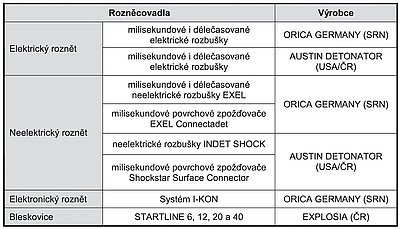 Tab. 2: Sortiment rozněcovadel společnosti EXPLOSIVE Sercvice, a.s.