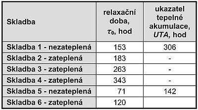 Tab. 2: Tepelně akumulační vlastnosti výše posuzovaných stěnových soustav vyjádřené relaxačními dobami