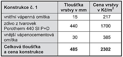 Tab 3: Charakteristika vícevrstvé konstrukce