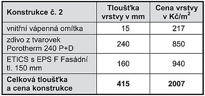 Tab 4: Charakteristika jednovrstvé konstrukce