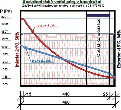 Obr. 6: Příklad umístění oblasti kondenzace u jednovrstvé stěnové konstrukce, viz. skladba 1, při teplotě a tlaku 21 °C a 50 % relativní vlhkosti na vnitřní straně a -15 °C a 84 % na vendkovní straně.