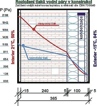 Obr. 7: Příklad umístění oblasti kondenzace u zateplené vrstvené stěnové konstrukce, viz skladba 2, při teplotě o tlaku 21 °C a 50 % relativní vlhkosti na vnitřní straně a -15 °C a 84 % na venkovní straně.