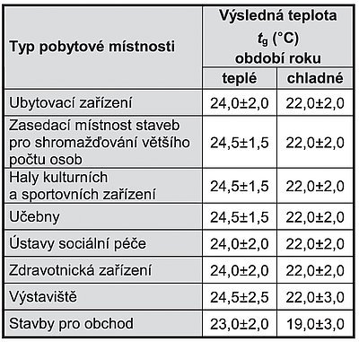 Tab. 3: Požadavky na mikroklimatické podmínky pobytových prostor definovaných ve stavební vyhlášce č. 138/1998 Sb.