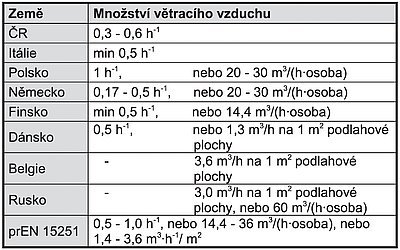 Tab. 1: Požadavky na větrání bytů