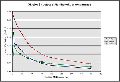 Obr. 1: Závislost hustoty difúzního toku vodní páry vstupující na vnitřní straně do konstrukce (červená křivka), hustoty difúzního toku vystupující na venkovní straně z konstrukce (zelená křivka) a hustoty kondenzace (modrá) na tloušťce vrstvy tepelné izolace z EPS.  Teplotní a vlhkostní podmínky: vnitřní teplota 21 °C, 50 % rel. vlhkosti (RH), venkovní teplota -15 °C, vlhkost 80 % RH. Materiálové vlastnosti vrstev jsou popsány v tab. 1.