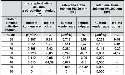 Tab. 2:Plošná hustota kondenzace a teplota, při níž odpar začíná převyšovat nad kondenzací, pro typy konstrukcí - bez izolace, s tenkou izolací a silnou izolací. Proměnnou veličinou je vnitřní relativní vlhkost. Ostatní teplotní a vlhkostní podmínky a také materiálové parametry vrstev jsou stejné jako jako v tab. 1.