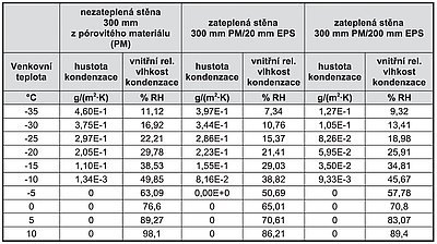 Tab. 3: Plošná hustota kondenzace a vnitřní prostorová relativní vlhkost, při níž v konstrukci začíná (přestává) kondenzovat vodní pára. Proměnnou veličinou je venkovní teplota. Ostatní teplotní a vlhkostní podmínky a také materiálové parametry vrstev jsou stejné jako jako v tab. 1.