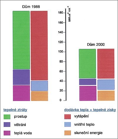 Obr. 4: Největší zdroje tepelných ztrát u dvou typických domů (rok 1988, 2000) a vydatnost tepelných zdrojů potřebných pro krytí těchto ztrát