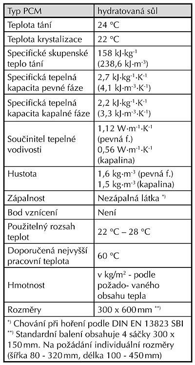 Tab. 1: Technické vlastnosti systému 
pasívního chlazení PCM DELTA-COOL 24