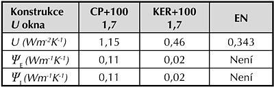 Tabulka A.4: W okna – boční ostění – konstrukce B