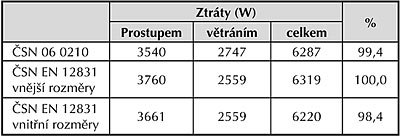 Tabulka B.2: Tepelné ztráty (W) pro konstrukce VK1