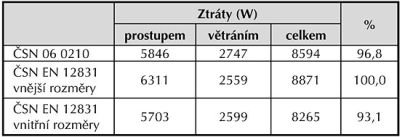 Tabulka B.4: Tepelné ztráty (W) pro konstrukce VK3