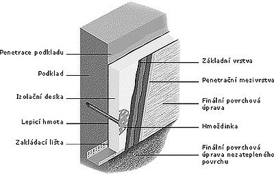 Obrázek č. 1: Schéma zateplovacího systému