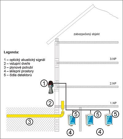 Obr. 6: Schéma zapojení signalizace v objektu