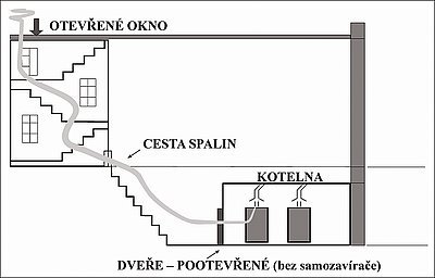 Obr. 7: Schéma úniku spalin v objektu v důsledku tahu na schodišti objektu