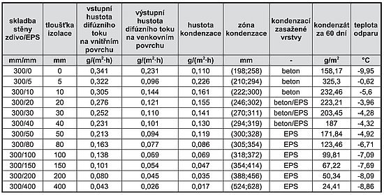 Tab. 1: Hustota difúzního toku vodní páry na okrajích konstrukce, plošná hustota kondenzace a teplota, při níž odpar začíná převyšovat nad kondenzací. Teplotní a vlhkostní podmínky jsou: vnitřní teplota 21 °C, vlhkost 50 % rel. vlhkosti (RH), venkovní teplota -15 °C, vlhkost 80 % RH. Jednovrstvá nebo vrstvená konstrukce je složena z vrstvy tepelné izolace o tloušťce 0 až 400 mm a nosného pórovitého materiálu o tloušťce 300 mm, tepelné vodivosti 0,11 W/(mK) a faktoru difúzního odporu pro vodní páru &#956; = 7,5. Parametry nosné vrstvy odpovídají přibližně hodnotám, které uvádí výrobce pórobetonu P2 - 400 a výrobci superizolačních cihlových bloků. Parametry izolantu jsou tepelná vodivost 0,035 W/(mK) a faktor difúzního odporu &#956; = 40.