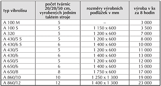 Tabulka: Výrobní kapacita linek ADLER